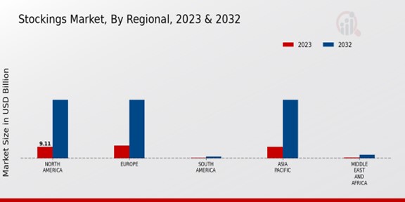 Stockings Market Regional Insights