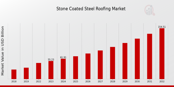 Stone-Coated Steel Roofing Market Overview