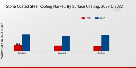 Stone-Coated Steel Roofing Market Surface Coating