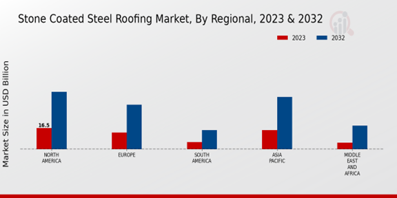 Stone-Coated Steel Roofing Market Regional