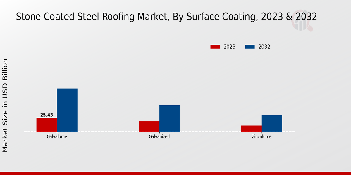 Stone Coated Steel Roofing Market Surface Coating Insights  