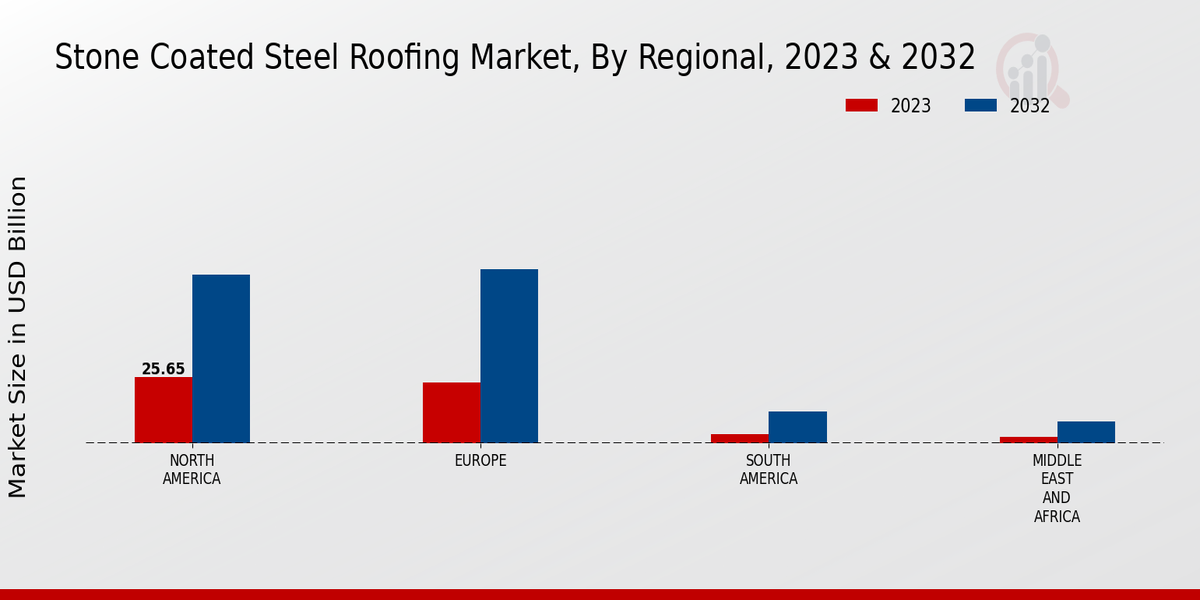 Stone Coated Steel Roofing Market Regional Insights  