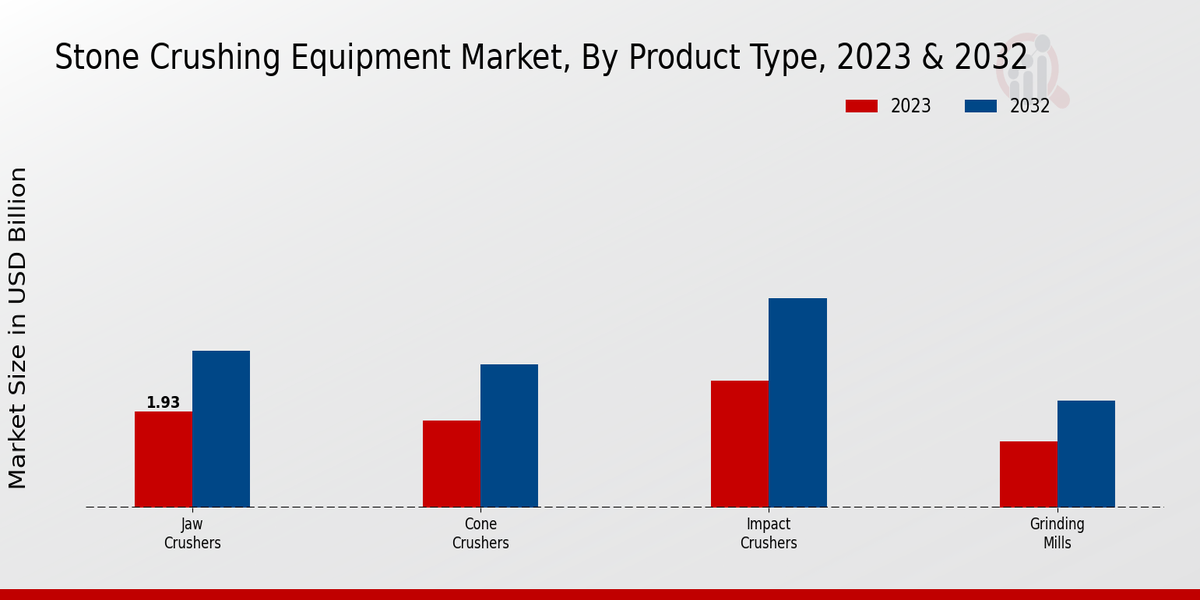 Stone Crushing Equipment Market Product Type Insights  