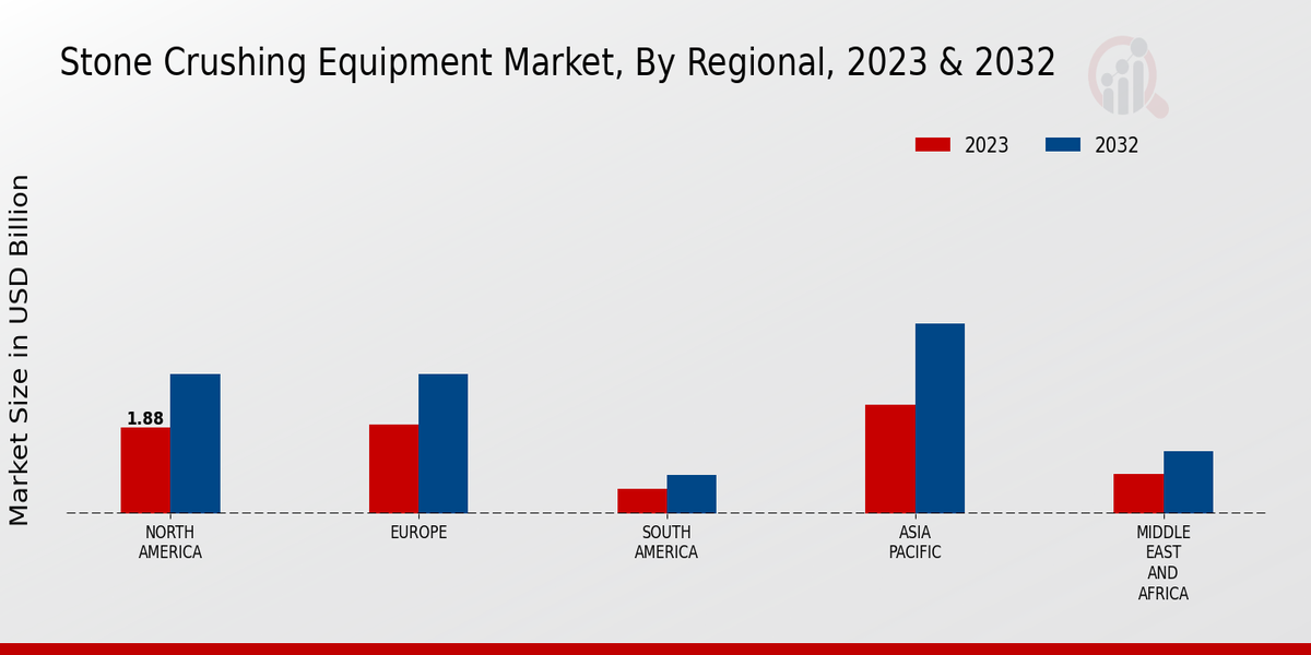 Stone Crushing Equipment Market Regional Insights  