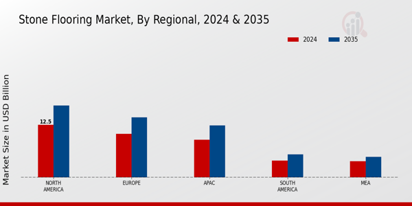 Stone Flooring Market By Regional