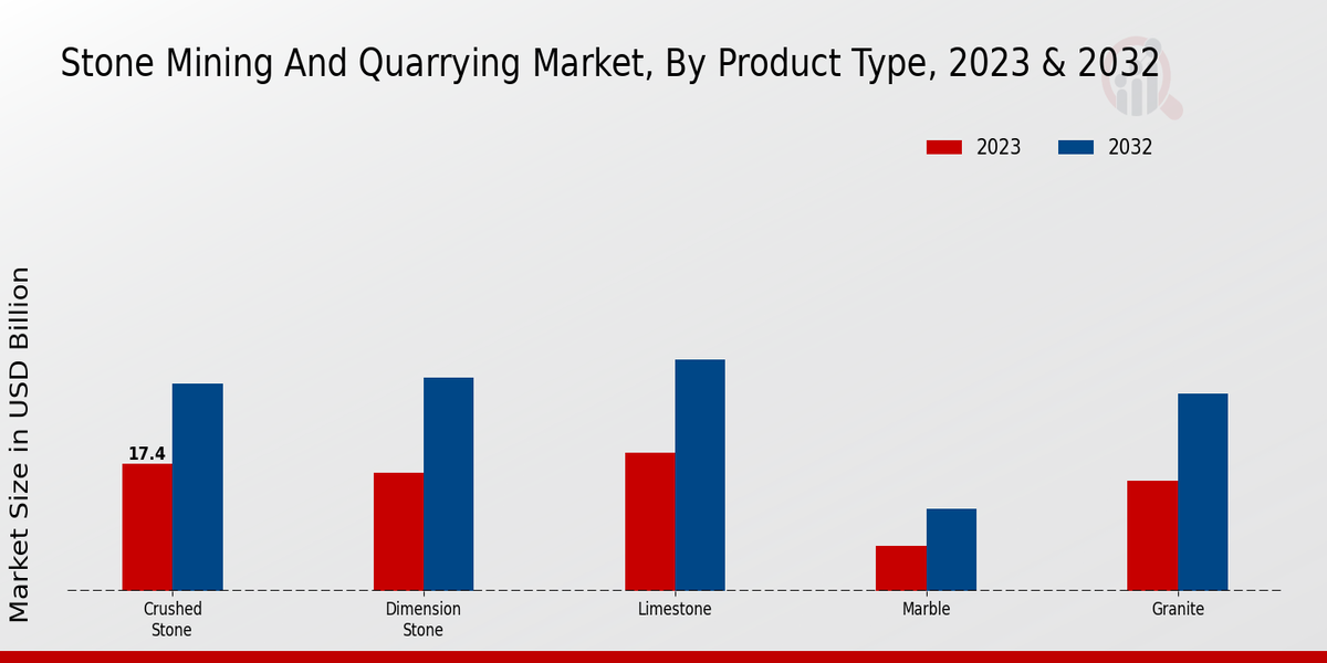 Stone Mining And Quarrying Market Product Type Insights  