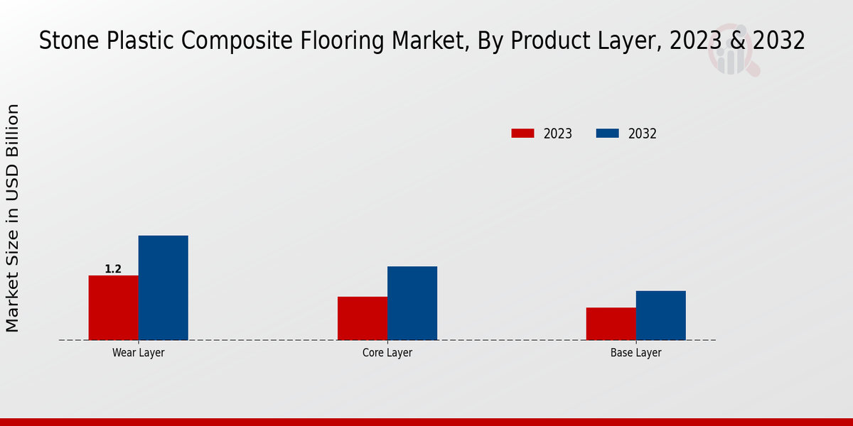 Stone Plastic Composite Flooring Market Insights