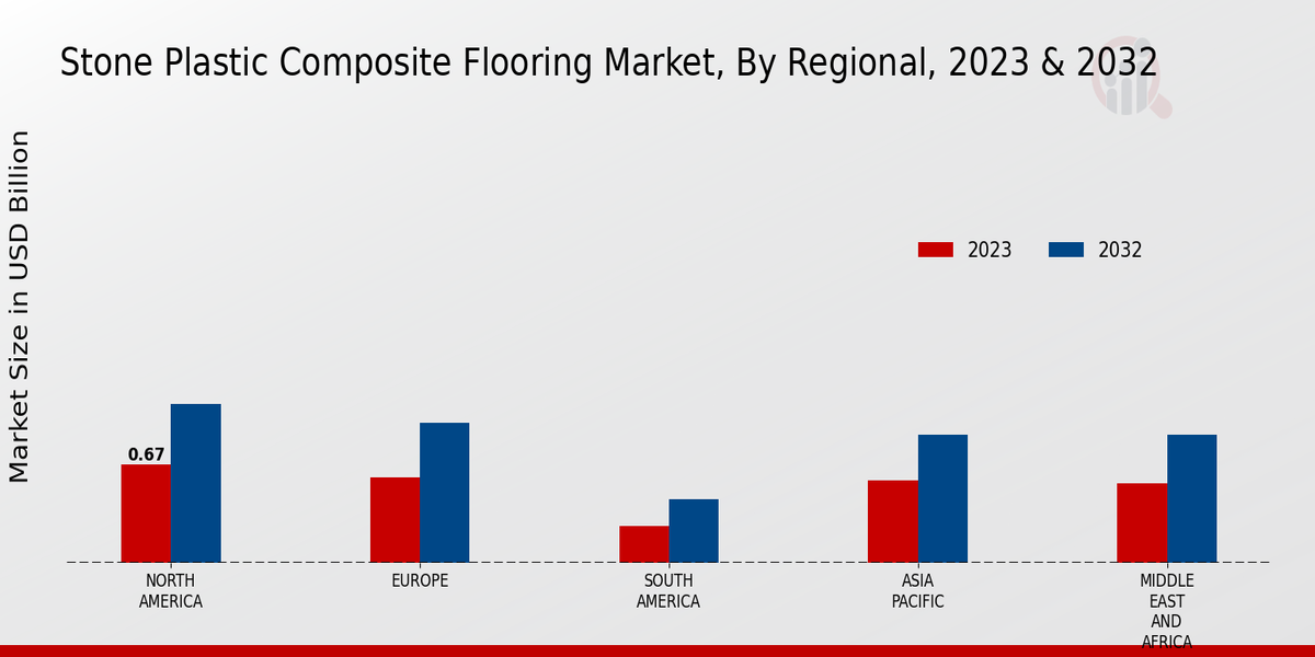 Stone Plastic Composite Flooring Market Regional Insights