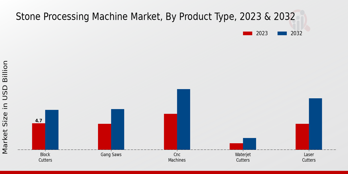 Stone Processing Machine Market Product Type Insights