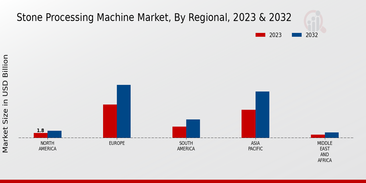 Stone Processing Machine Market Regional Insights