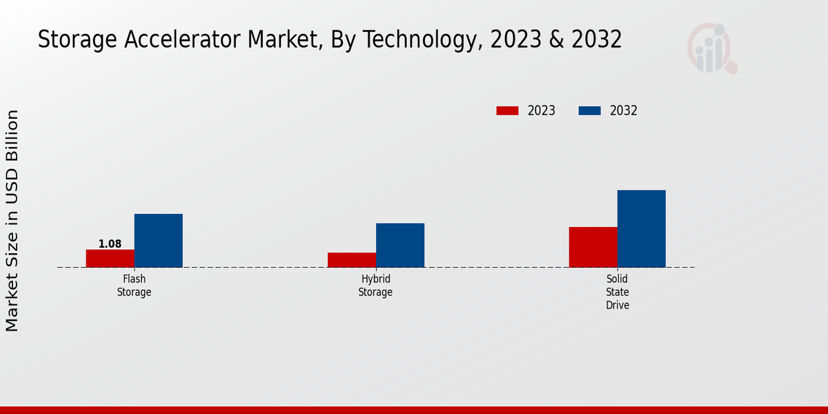 Storage Accelerator Market Technology Insights