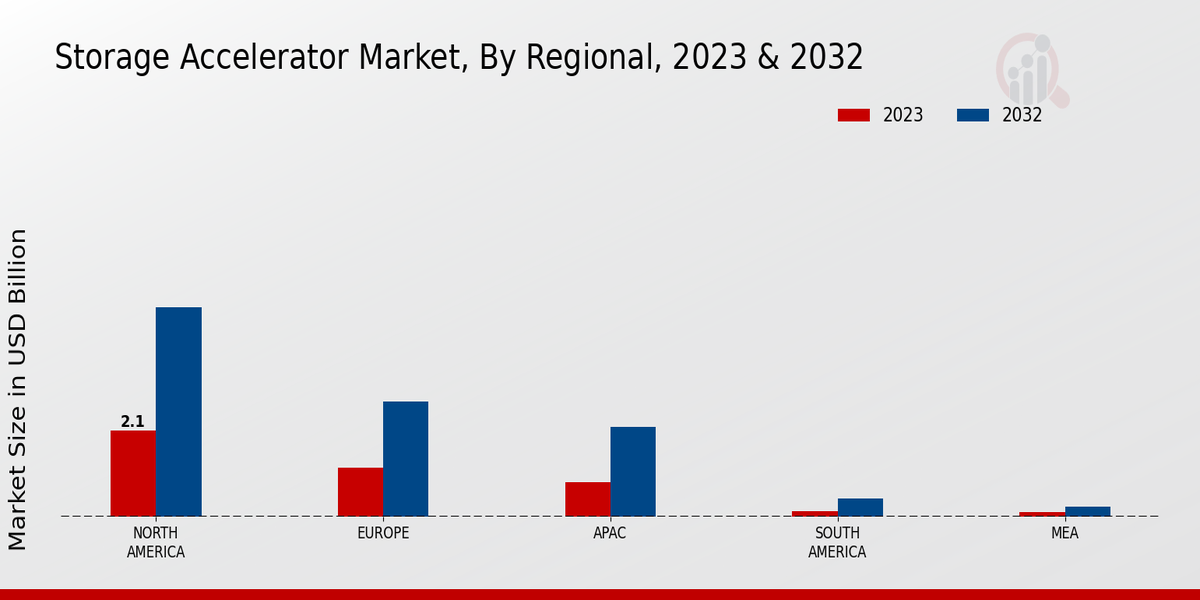 Storage Accelerator Market Regional Insights