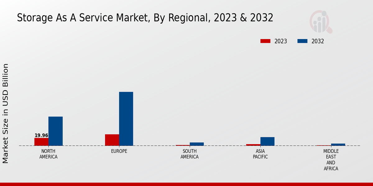 Storage As A Service Market Regional Insights