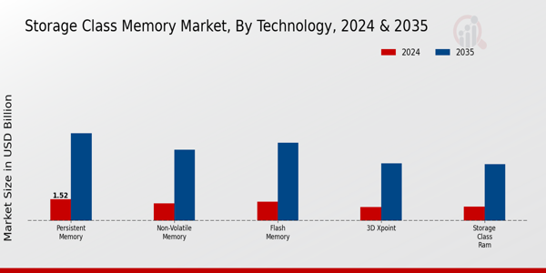 Storage Class Memory Market Segment