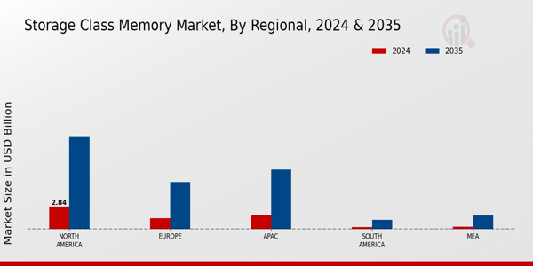 Storage Class Memory Market Region