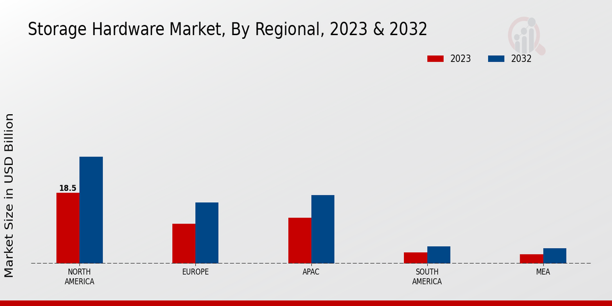 Storage Hardware Market regional insights