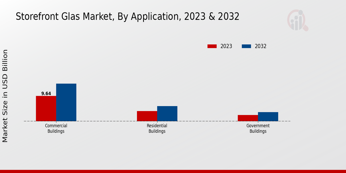 Storefront Glass Market Application Insights  