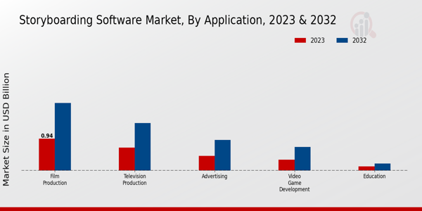 Storyboarding Software Market Application Insights  