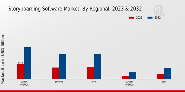 Storyboarding Software Market Regional Insights  