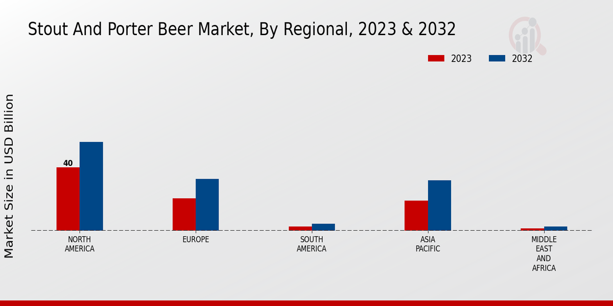 Stout And Porter Beer Market Regional