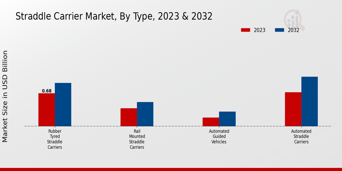 Straddle Carrier Market Type Insights  