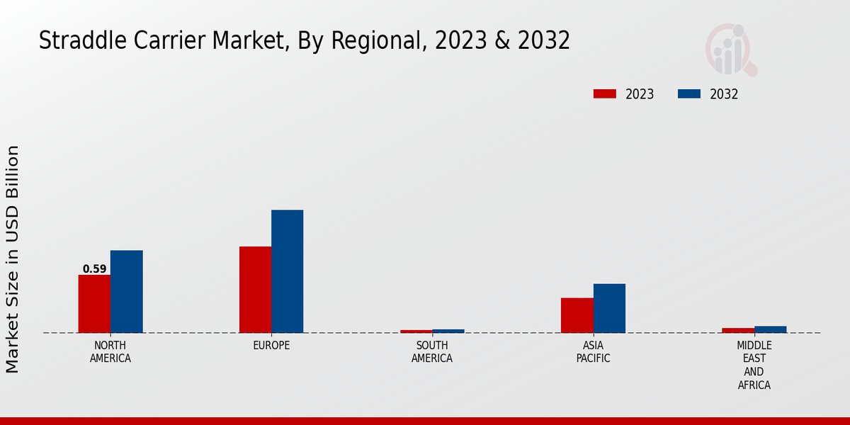 Straddle Carrier Market Regional Insights  