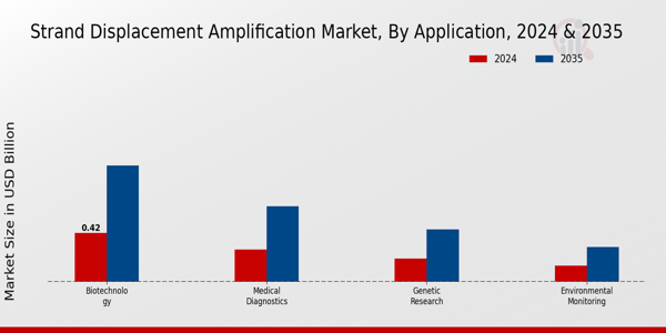 Strand Displacement Amplification Market Application Insights