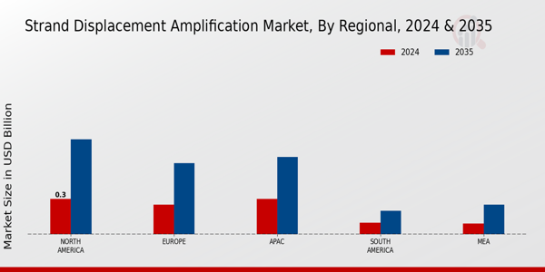 Strand Displacement Amplification Market Regional Insights