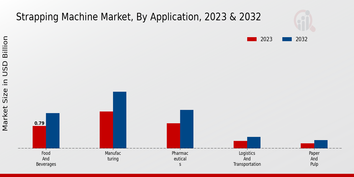 Strapping Machine Market Application Insights