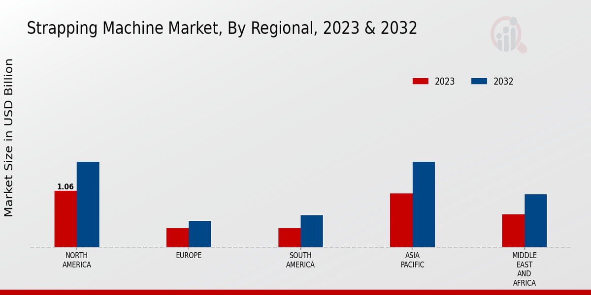 Strapping Machine Market Regional Insights