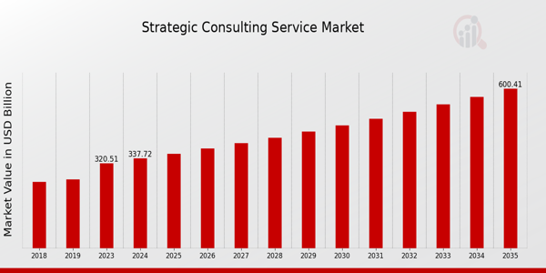 Strategic Consulting Service Market size