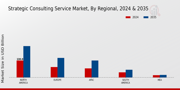 Strategic Consulting Service Market Region