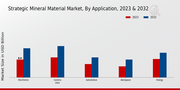 Strategic Mineral Material Market Application Insights  