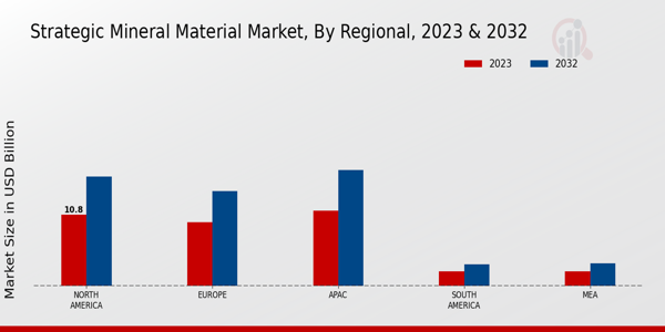 Strategic Mineral Material Market Regional Insights  