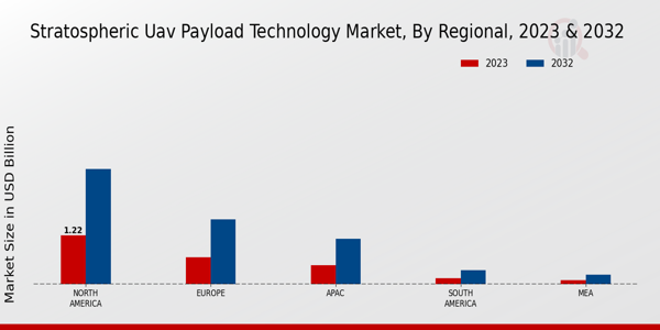 Stratospheric UAV Payload Technology Market  Regional