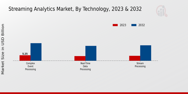 Streaming Analytics Market Insights