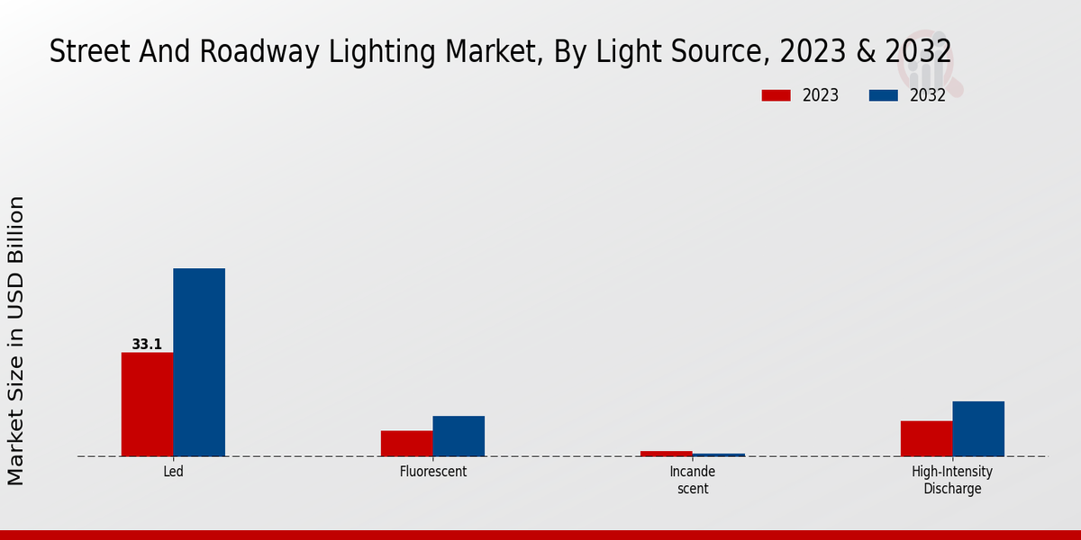 Street And Roadway Lighting Market Overview1