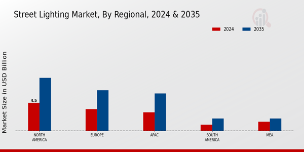 Street Lighting Market Regional Insights