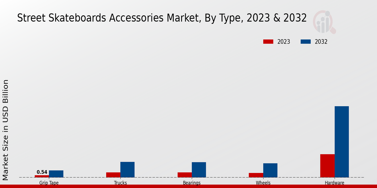 Street Skateboards Accessories Market Type Insights