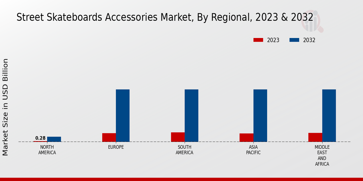 Street Skateboards Accessories Market Regional Insights