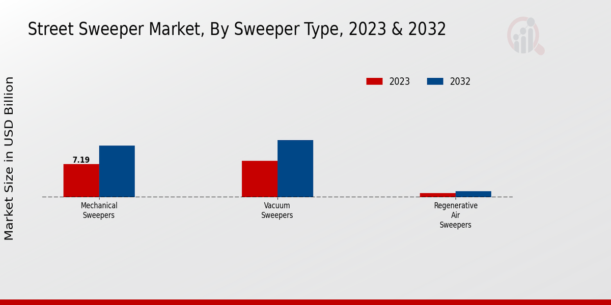 Street Sweeper Market Sweeper Type Insights