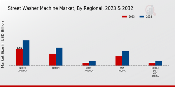 Street Washer Machine Market, by Region 2023 & 2032