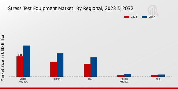 Stress Test Equipment Market Regional Insights  