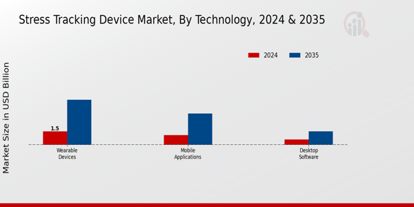 Stress Tracking Device Market Technology Insights