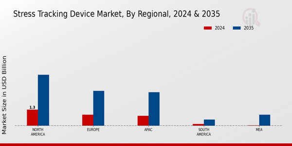 Stress Tracking Device Market Regional Insights