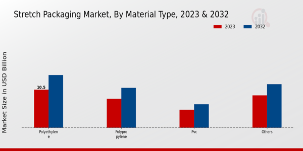 Stretch Packaging Market Material Type Insights  