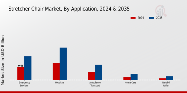 Stretcher Chair Market Application Insights