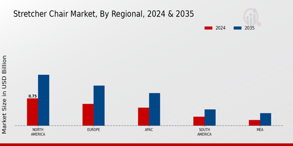 Stretcher Chair Market Regional Insights