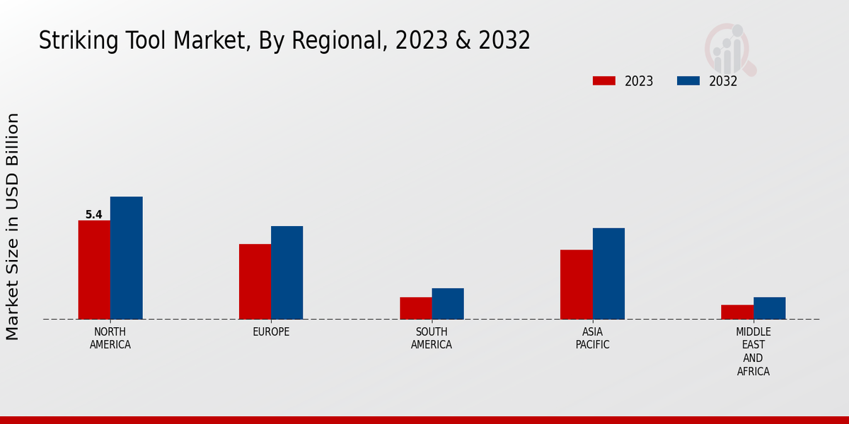 Striking Tool Market By Regional 