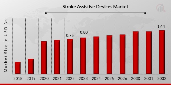 Stroke Assistive Devices Market